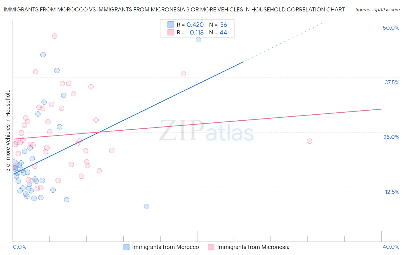 Immigrants from Morocco vs Immigrants from Micronesia 3 or more Vehicles in Household