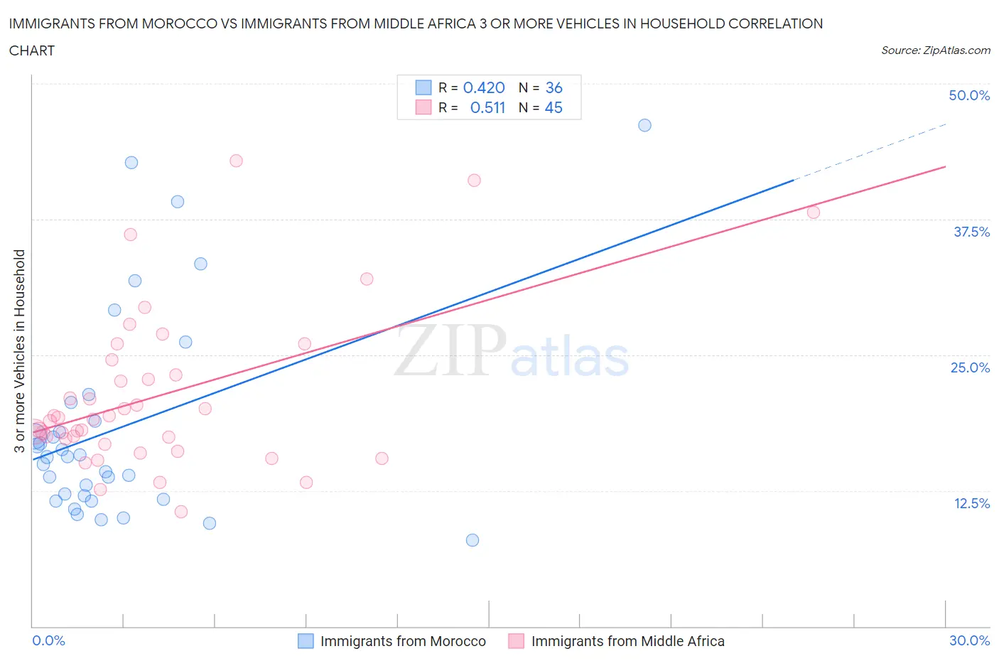 Immigrants from Morocco vs Immigrants from Middle Africa 3 or more Vehicles in Household