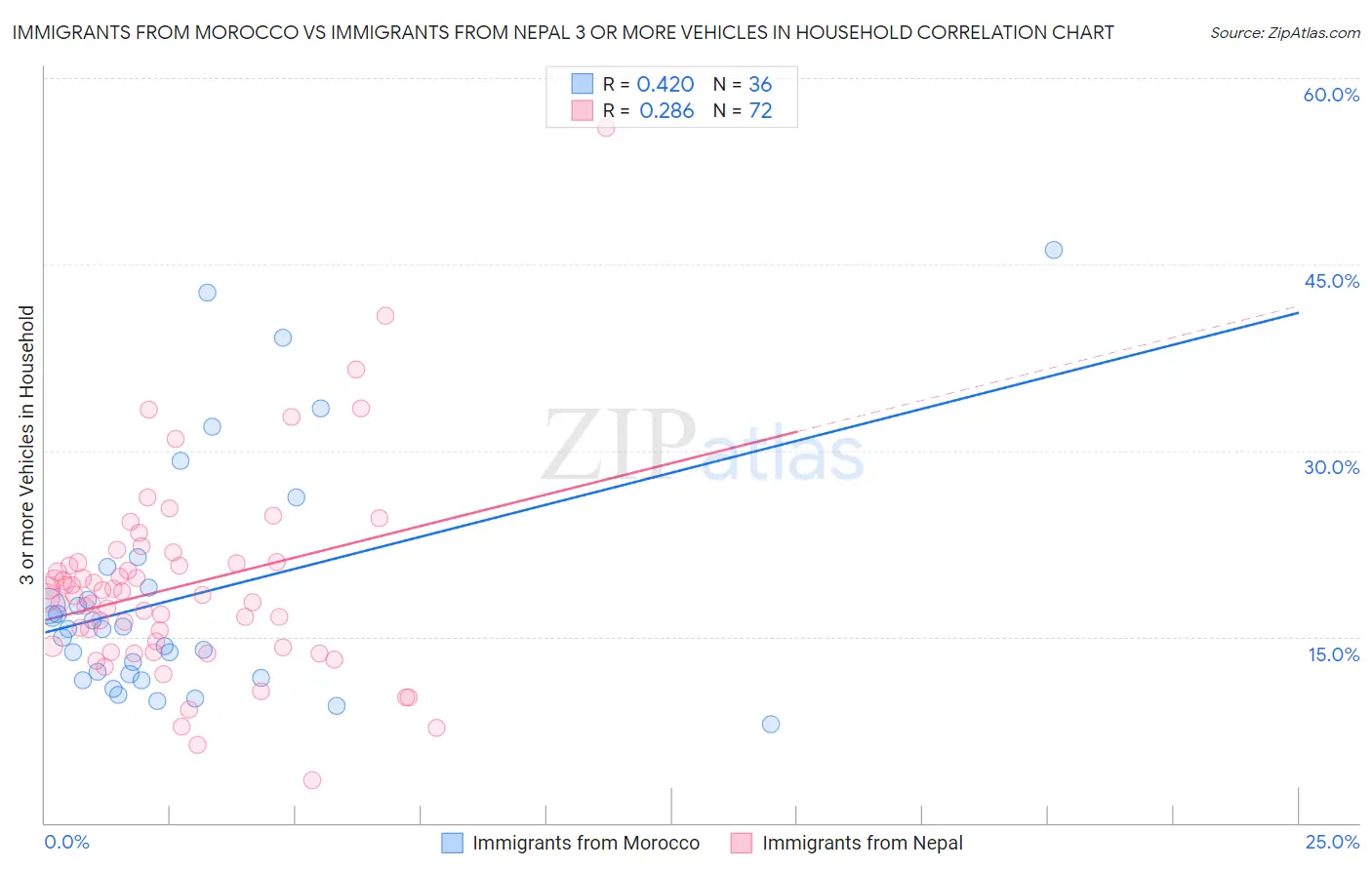 Immigrants from Morocco vs Immigrants from Nepal 3 or more Vehicles in Household