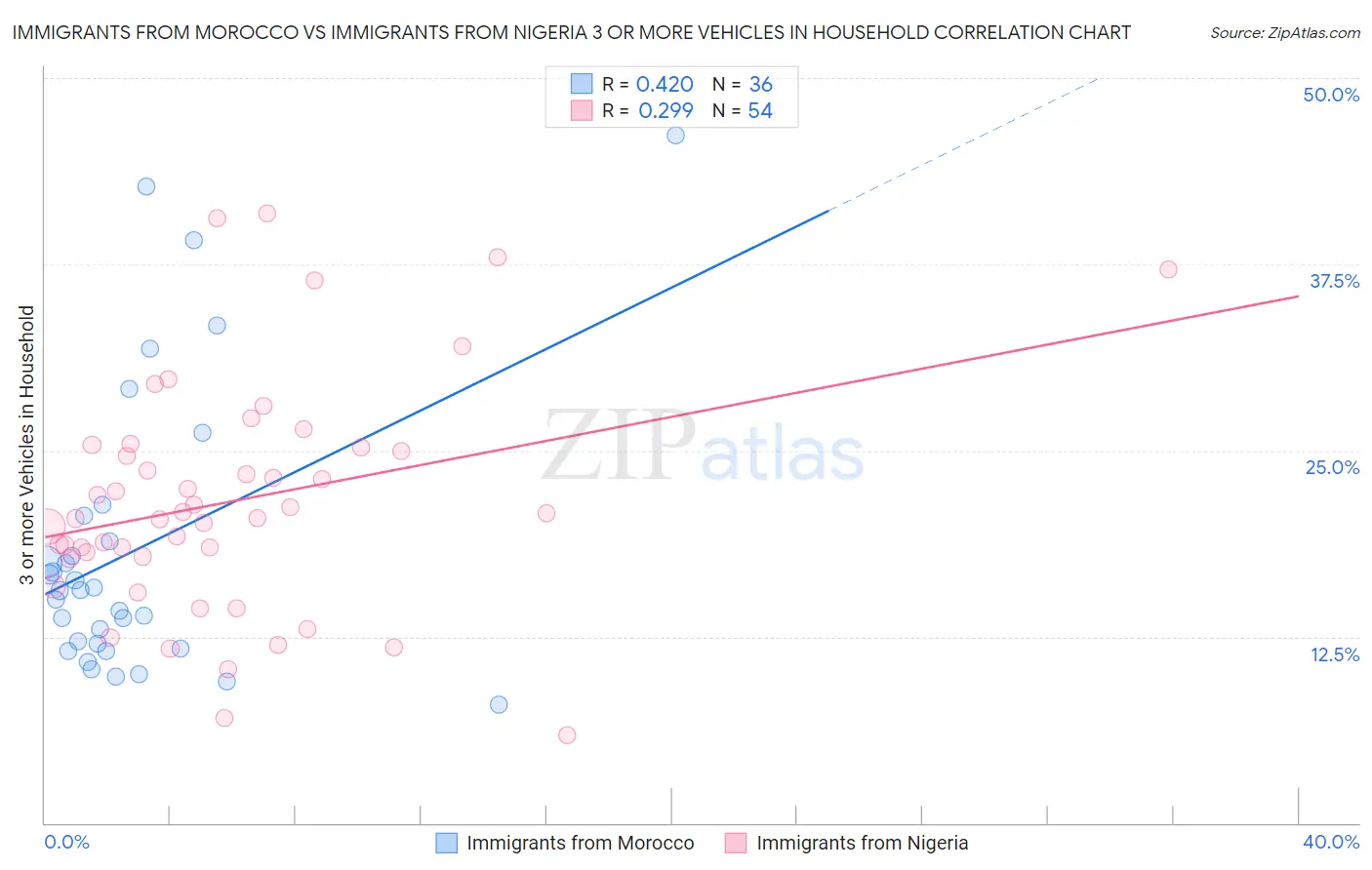 Immigrants from Morocco vs Immigrants from Nigeria 3 or more Vehicles in Household