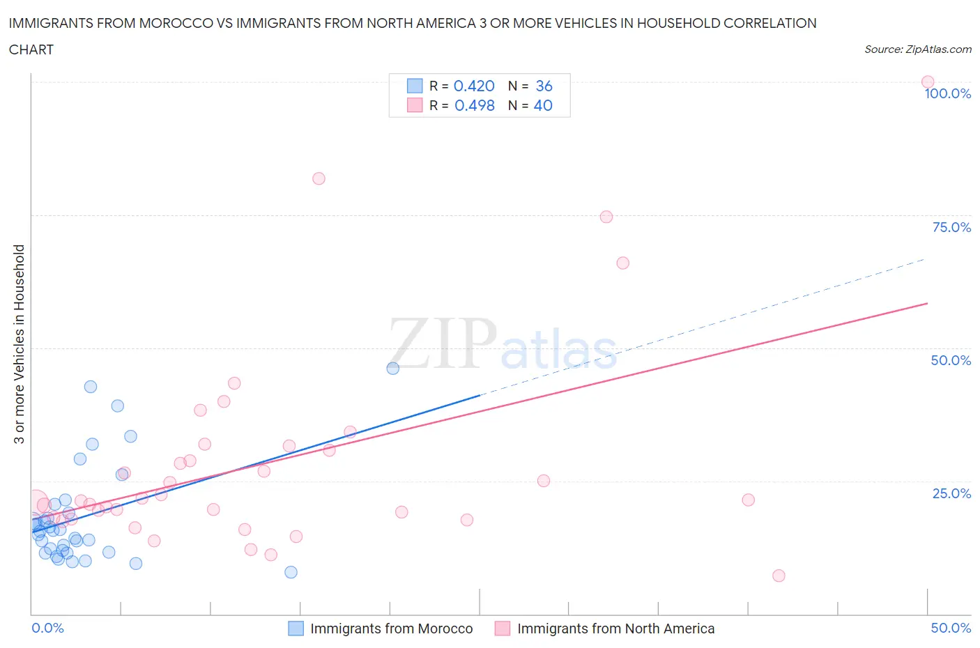 Immigrants from Morocco vs Immigrants from North America 3 or more Vehicles in Household