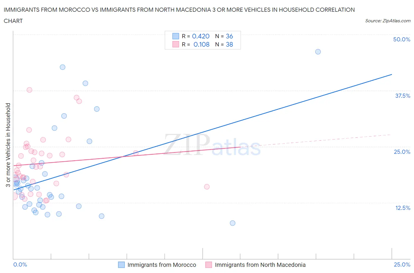 Immigrants from Morocco vs Immigrants from North Macedonia 3 or more Vehicles in Household