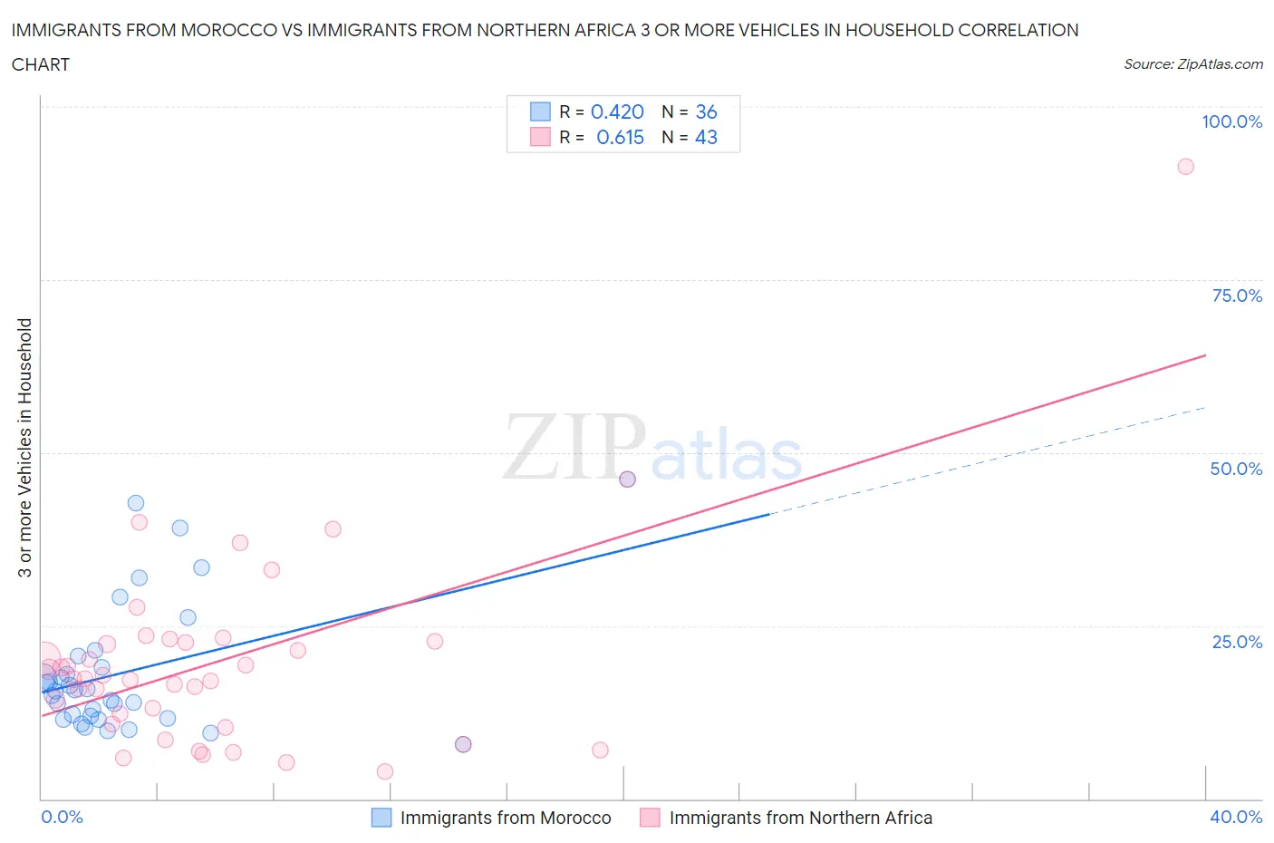 Immigrants from Morocco vs Immigrants from Northern Africa 3 or more Vehicles in Household