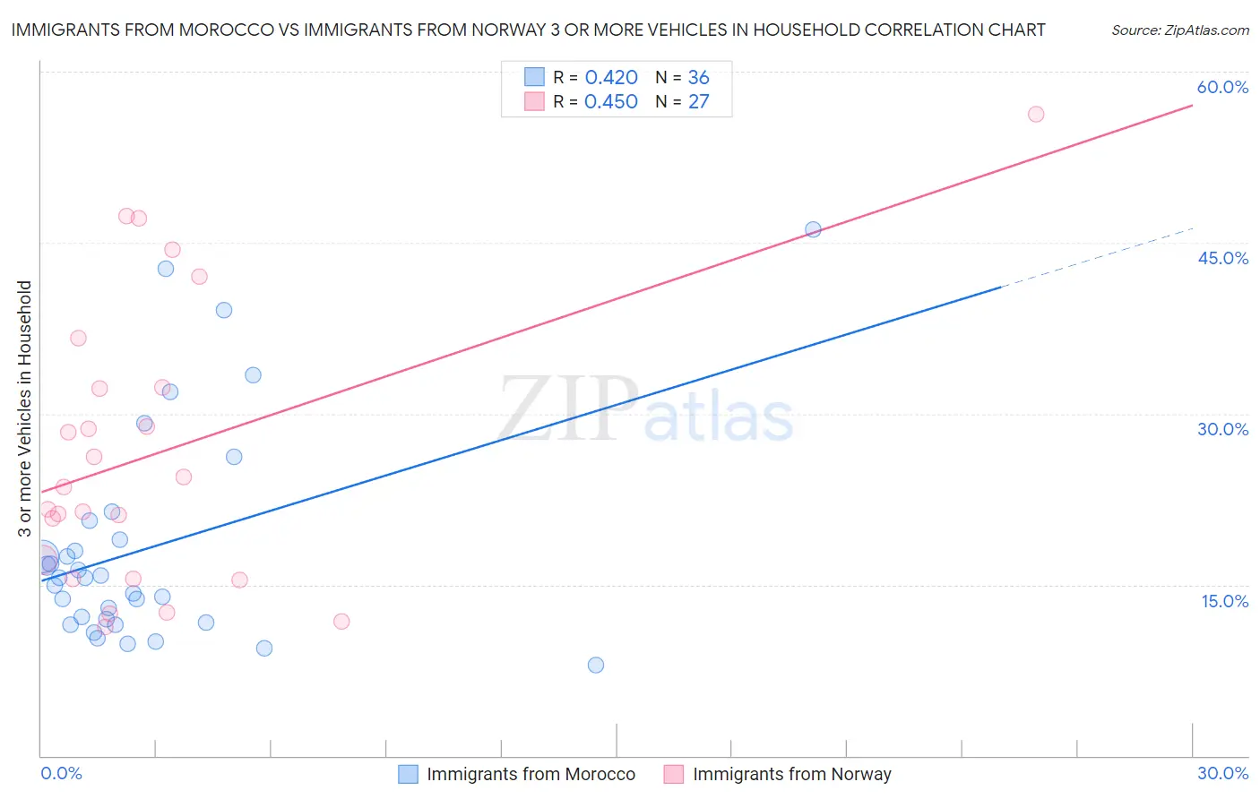 Immigrants from Morocco vs Immigrants from Norway 3 or more Vehicles in Household