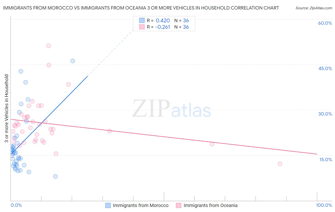 Immigrants from Morocco vs Immigrants from Oceania 3 or more Vehicles in Household