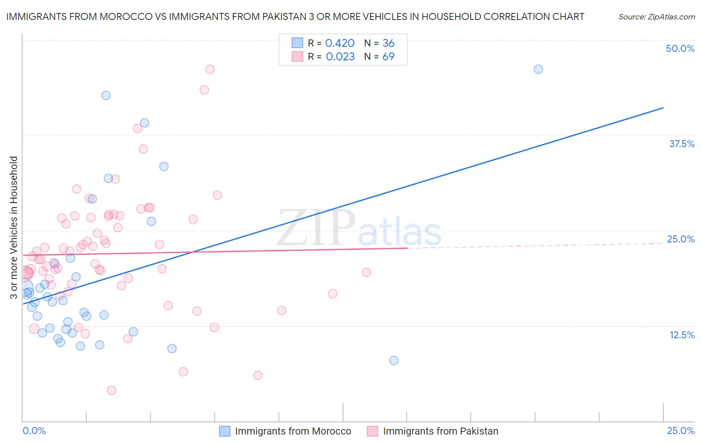 Immigrants from Morocco vs Immigrants from Pakistan 3 or more Vehicles in Household