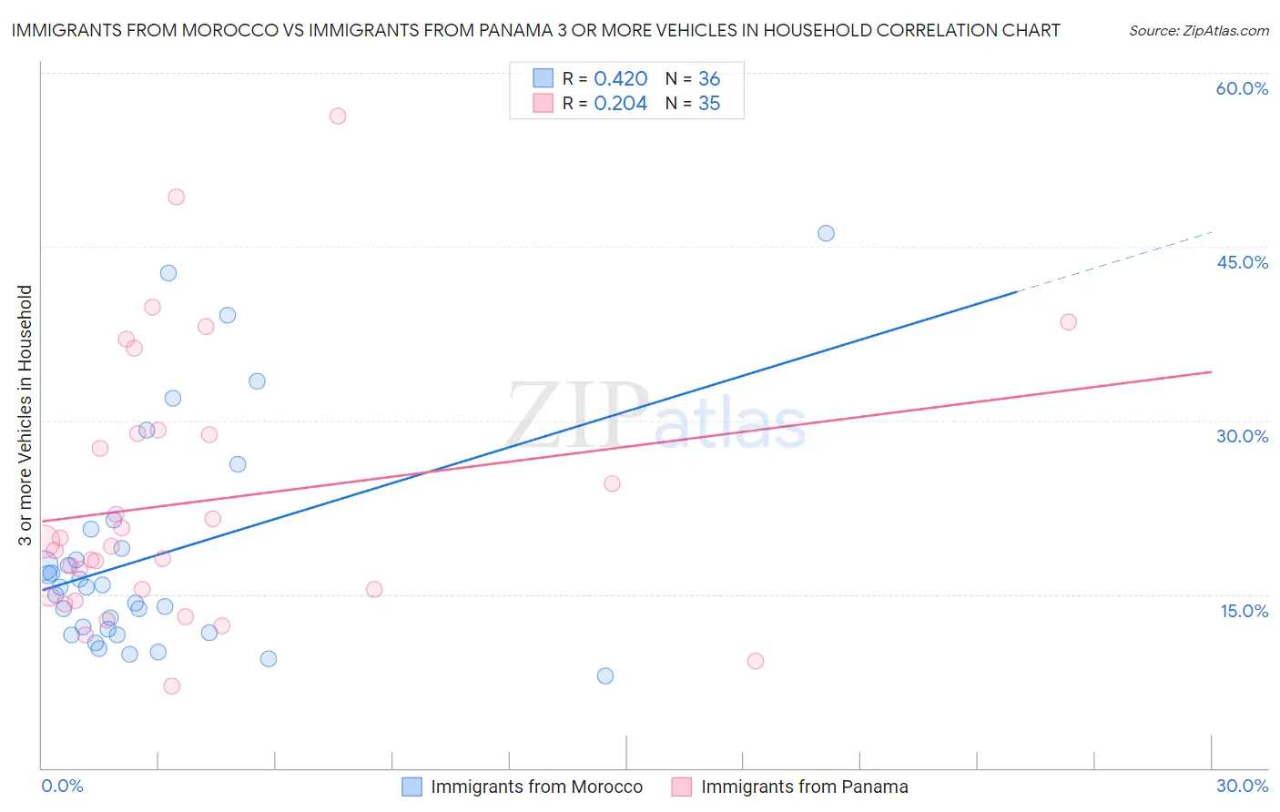 Immigrants from Morocco vs Immigrants from Panama 3 or more Vehicles in Household