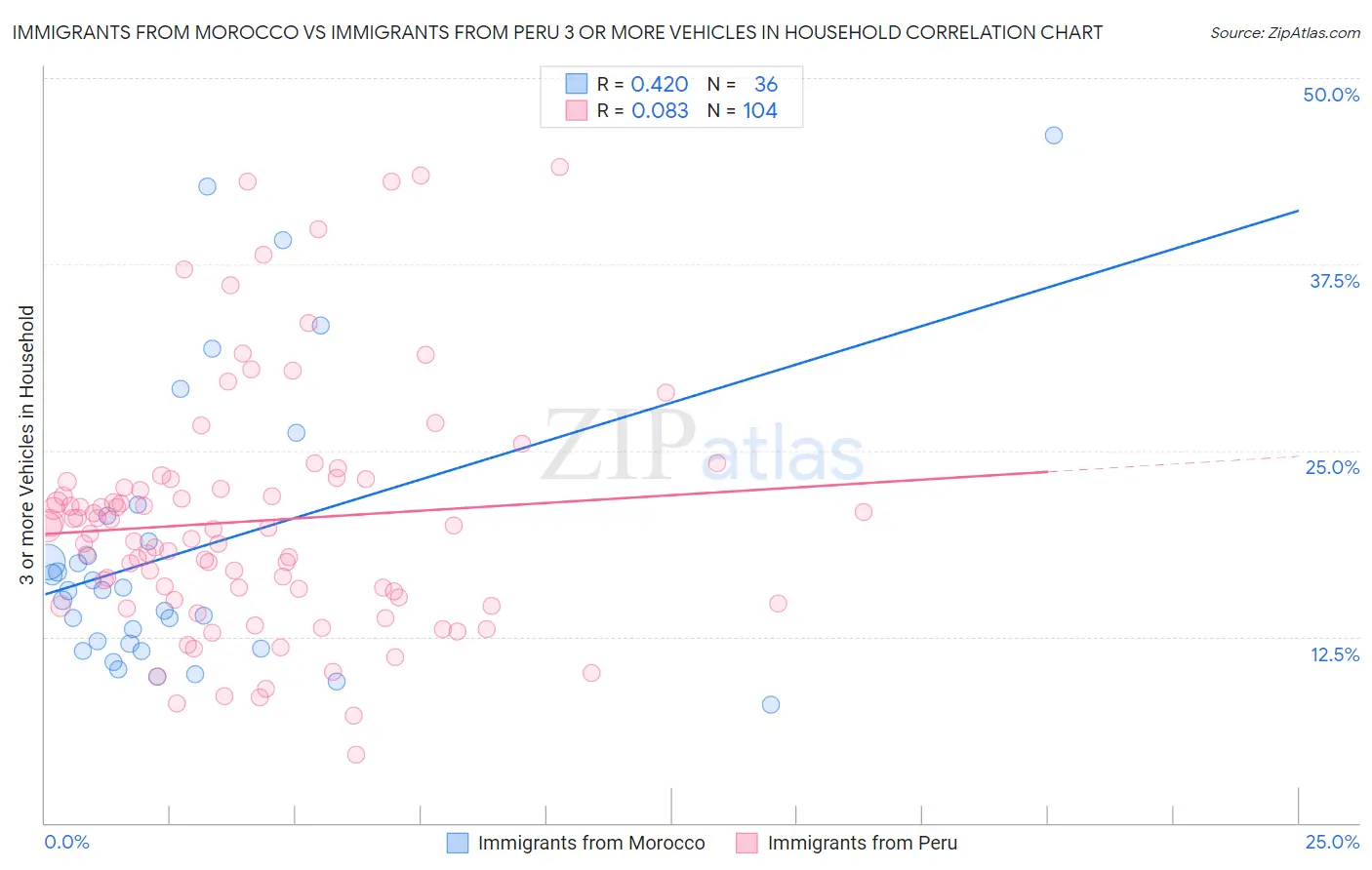 Immigrants from Morocco vs Immigrants from Peru 3 or more Vehicles in Household