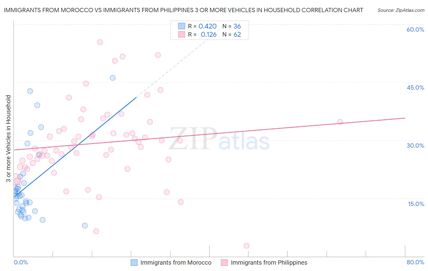 Immigrants from Morocco vs Immigrants from Philippines 3 or more Vehicles in Household