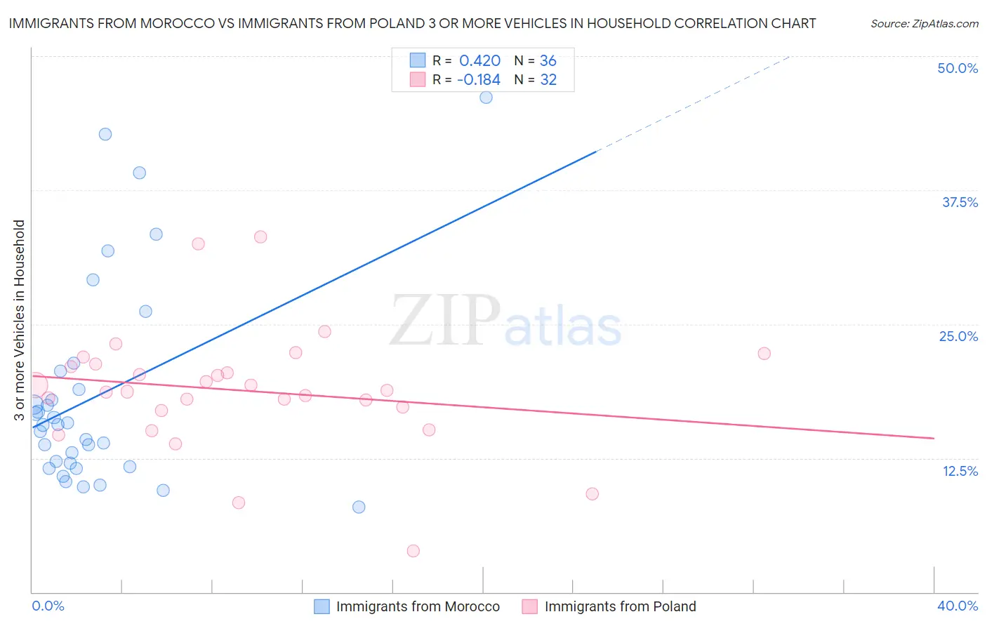 Immigrants from Morocco vs Immigrants from Poland 3 or more Vehicles in Household