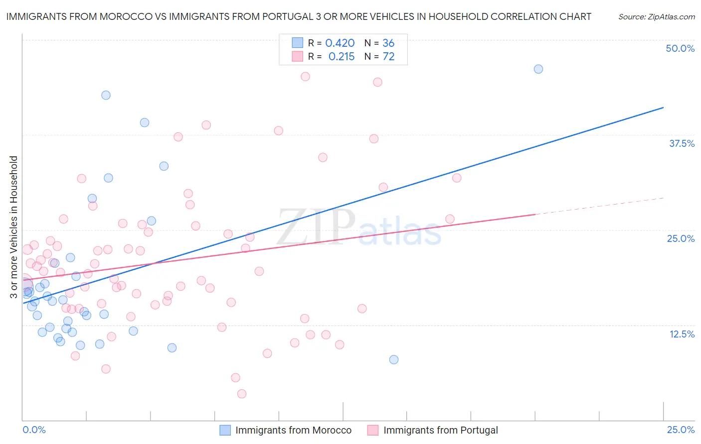 Immigrants from Morocco vs Immigrants from Portugal 3 or more Vehicles in Household