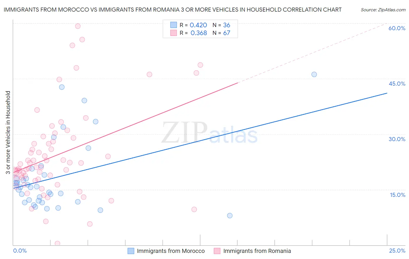 Immigrants from Morocco vs Immigrants from Romania 3 or more Vehicles in Household