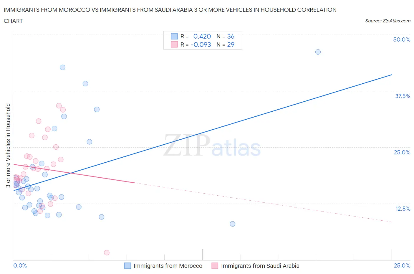 Immigrants from Morocco vs Immigrants from Saudi Arabia 3 or more Vehicles in Household