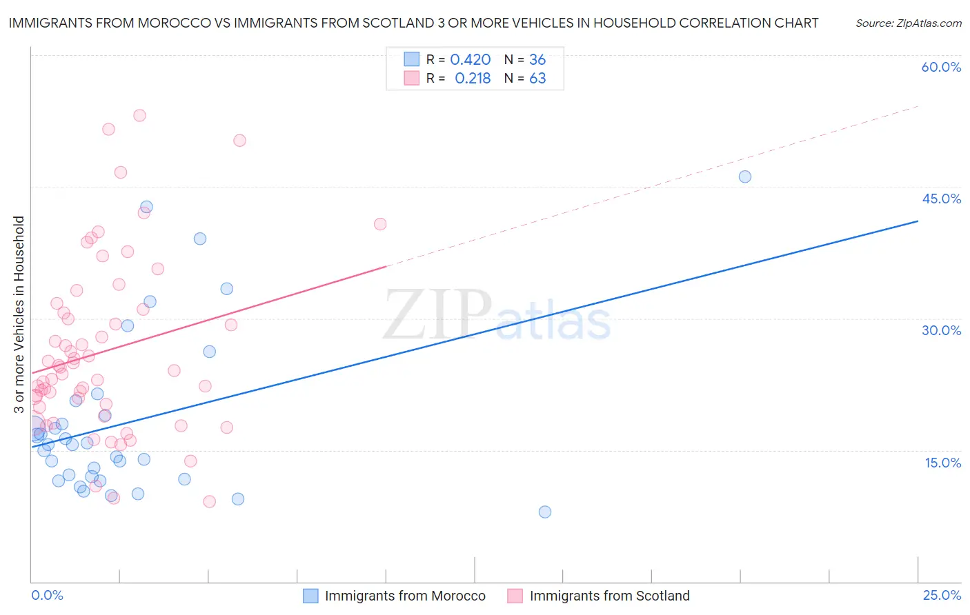 Immigrants from Morocco vs Immigrants from Scotland 3 or more Vehicles in Household