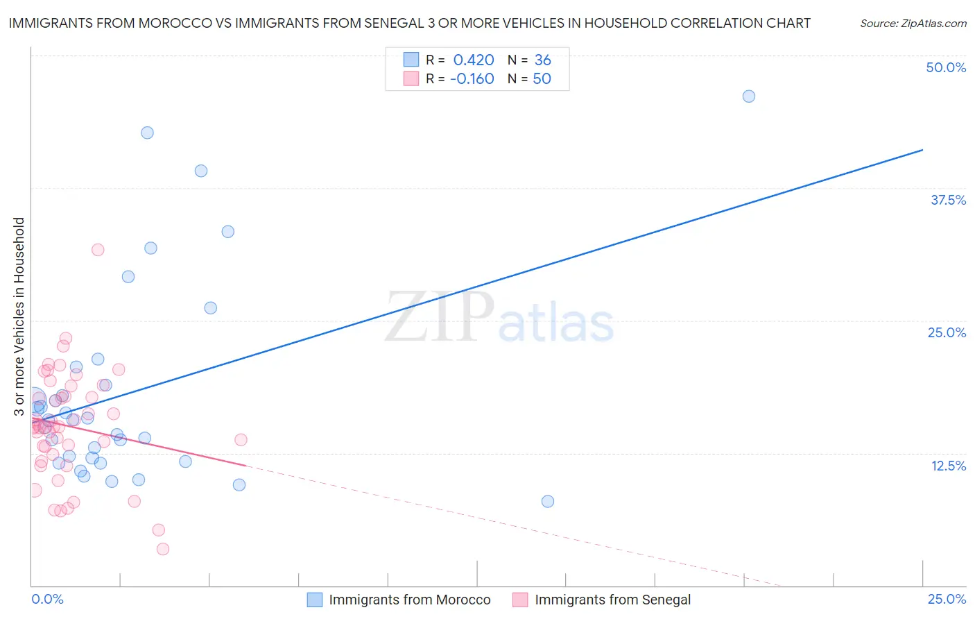 Immigrants from Morocco vs Immigrants from Senegal 3 or more Vehicles in Household