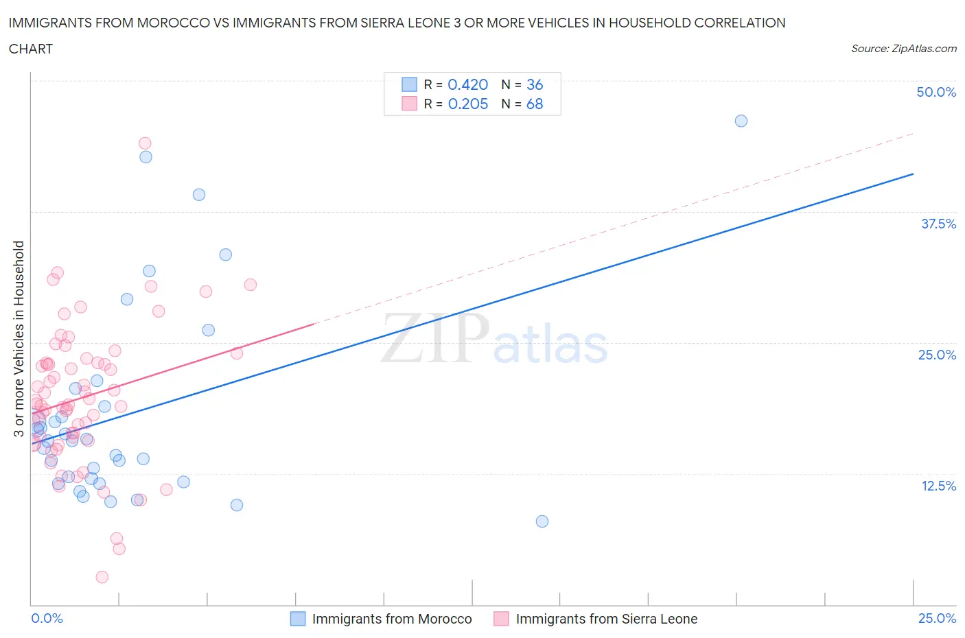 Immigrants from Morocco vs Immigrants from Sierra Leone 3 or more Vehicles in Household