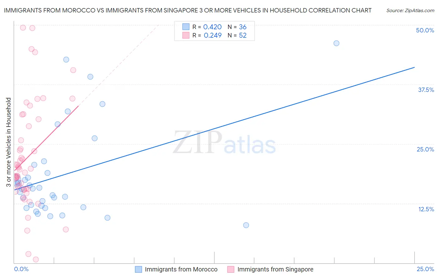 Immigrants from Morocco vs Immigrants from Singapore 3 or more Vehicles in Household