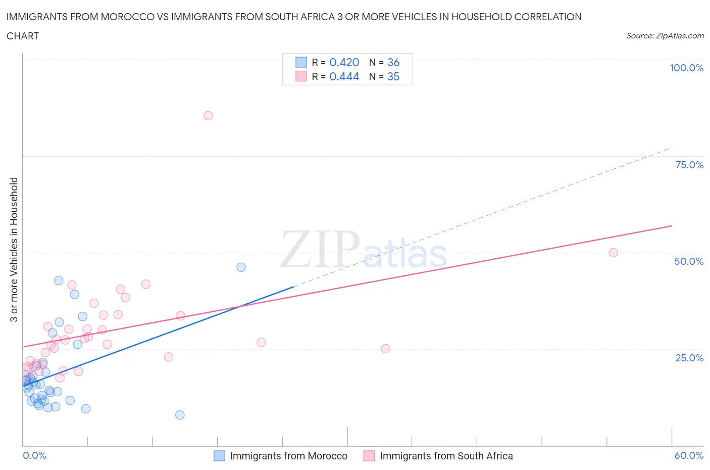 Immigrants from Morocco vs Immigrants from South Africa 3 or more Vehicles in Household
