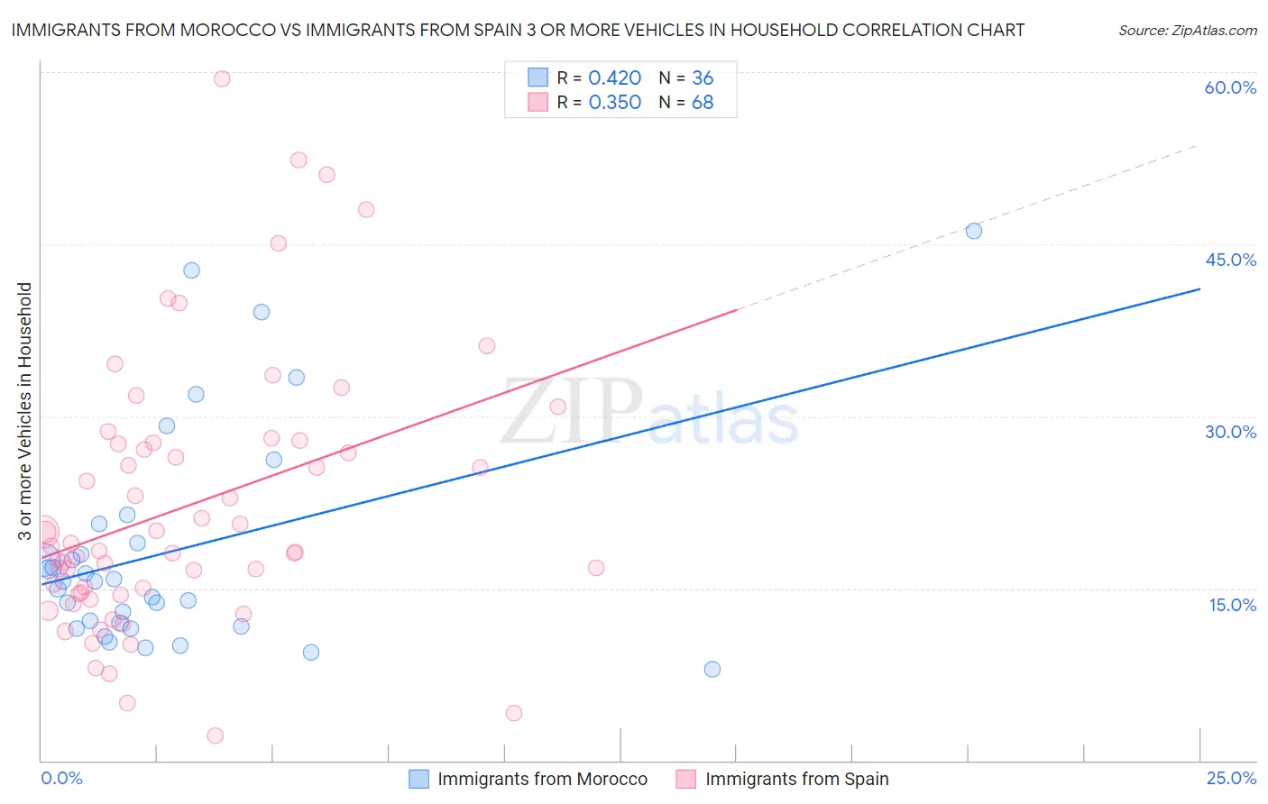 Immigrants from Morocco vs Immigrants from Spain 3 or more Vehicles in Household