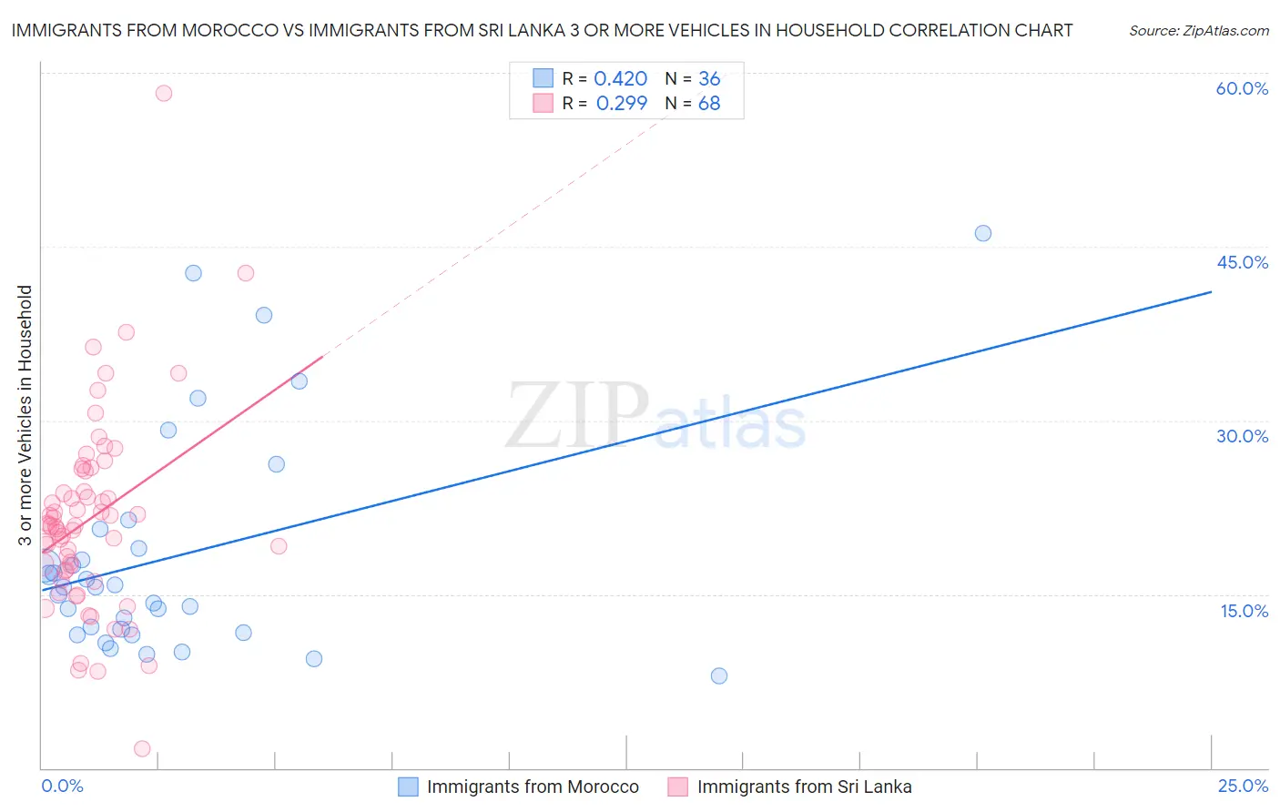 Immigrants from Morocco vs Immigrants from Sri Lanka 3 or more Vehicles in Household