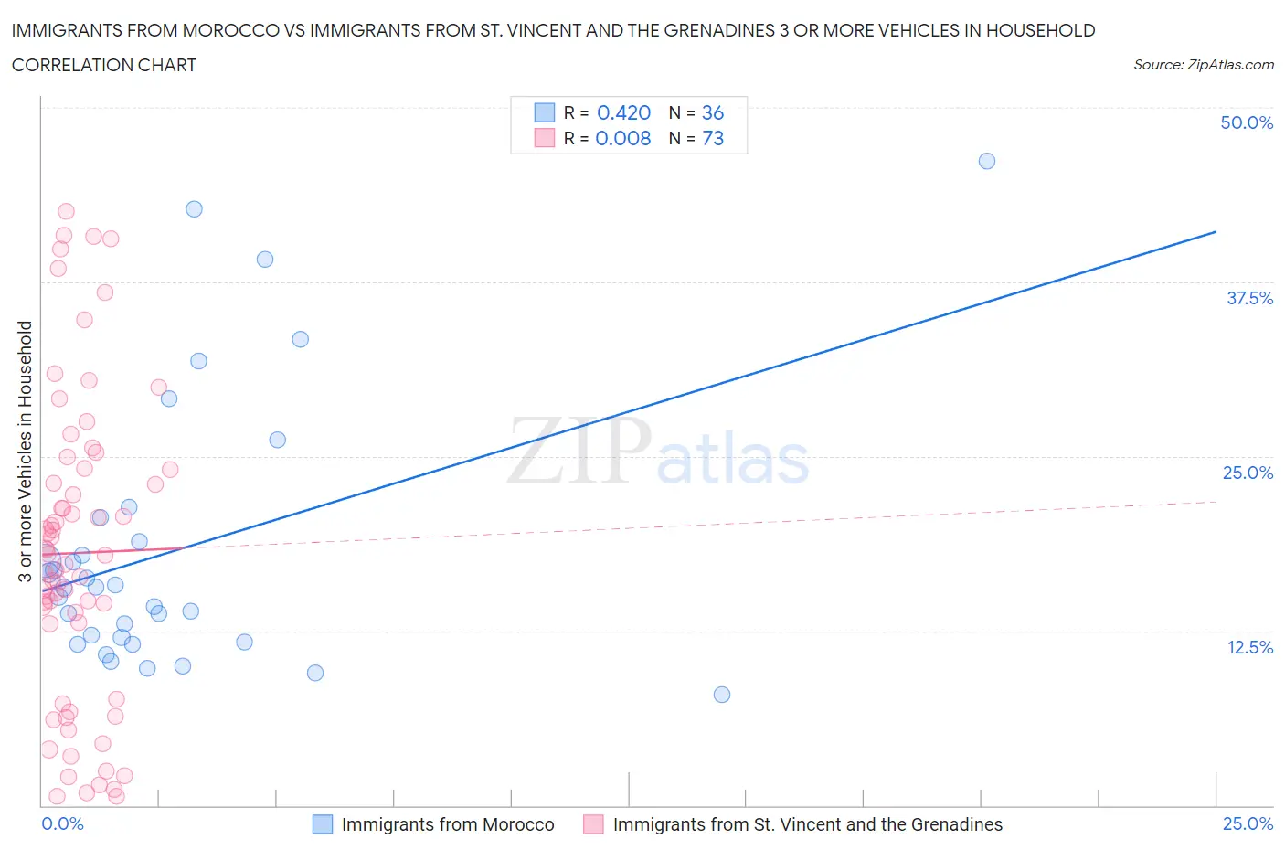 Immigrants from Morocco vs Immigrants from St. Vincent and the Grenadines 3 or more Vehicles in Household