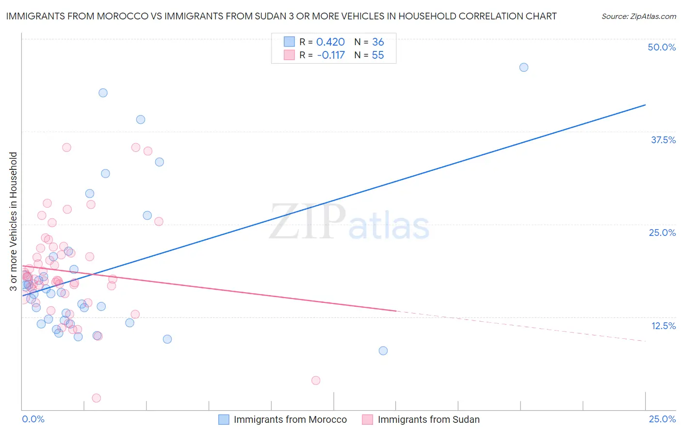 Immigrants from Morocco vs Immigrants from Sudan 3 or more Vehicles in Household