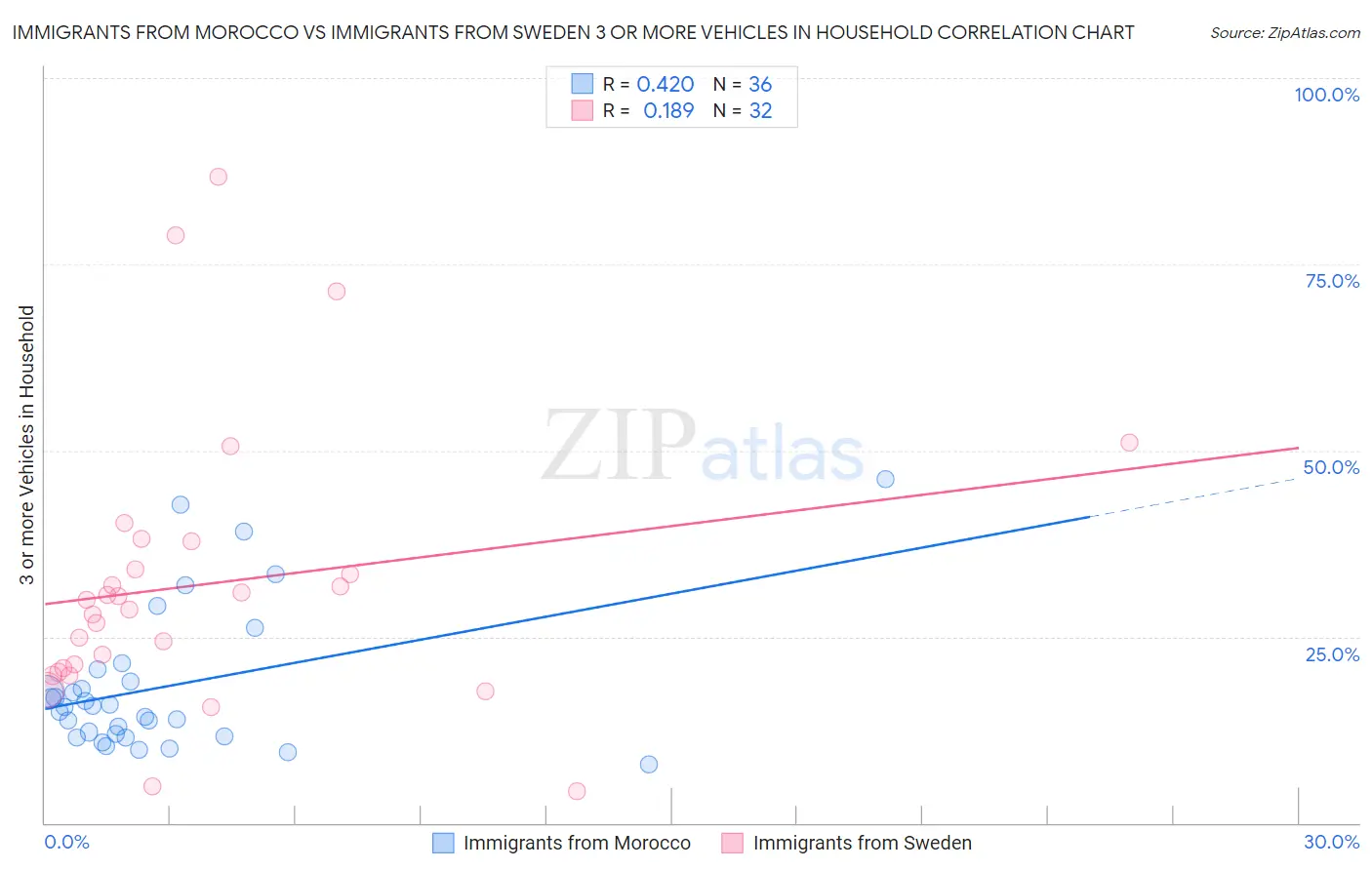 Immigrants from Morocco vs Immigrants from Sweden 3 or more Vehicles in Household