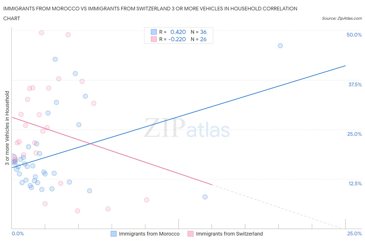 Immigrants from Morocco vs Immigrants from Switzerland 3 or more Vehicles in Household