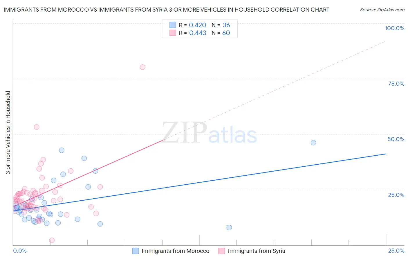 Immigrants from Morocco vs Immigrants from Syria 3 or more Vehicles in Household