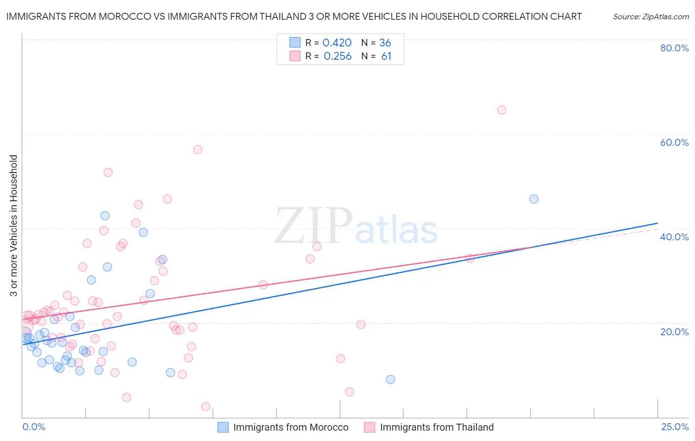 Immigrants from Morocco vs Immigrants from Thailand 3 or more Vehicles in Household