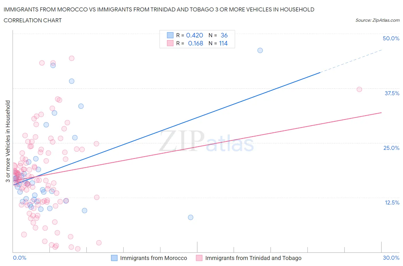 Immigrants from Morocco vs Immigrants from Trinidad and Tobago 3 or more Vehicles in Household