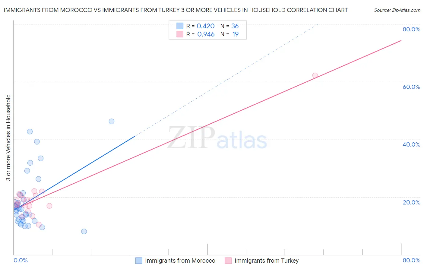 Immigrants from Morocco vs Immigrants from Turkey 3 or more Vehicles in Household