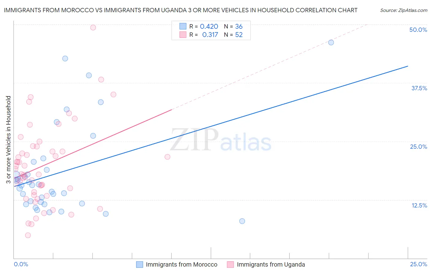 Immigrants from Morocco vs Immigrants from Uganda 3 or more Vehicles in Household