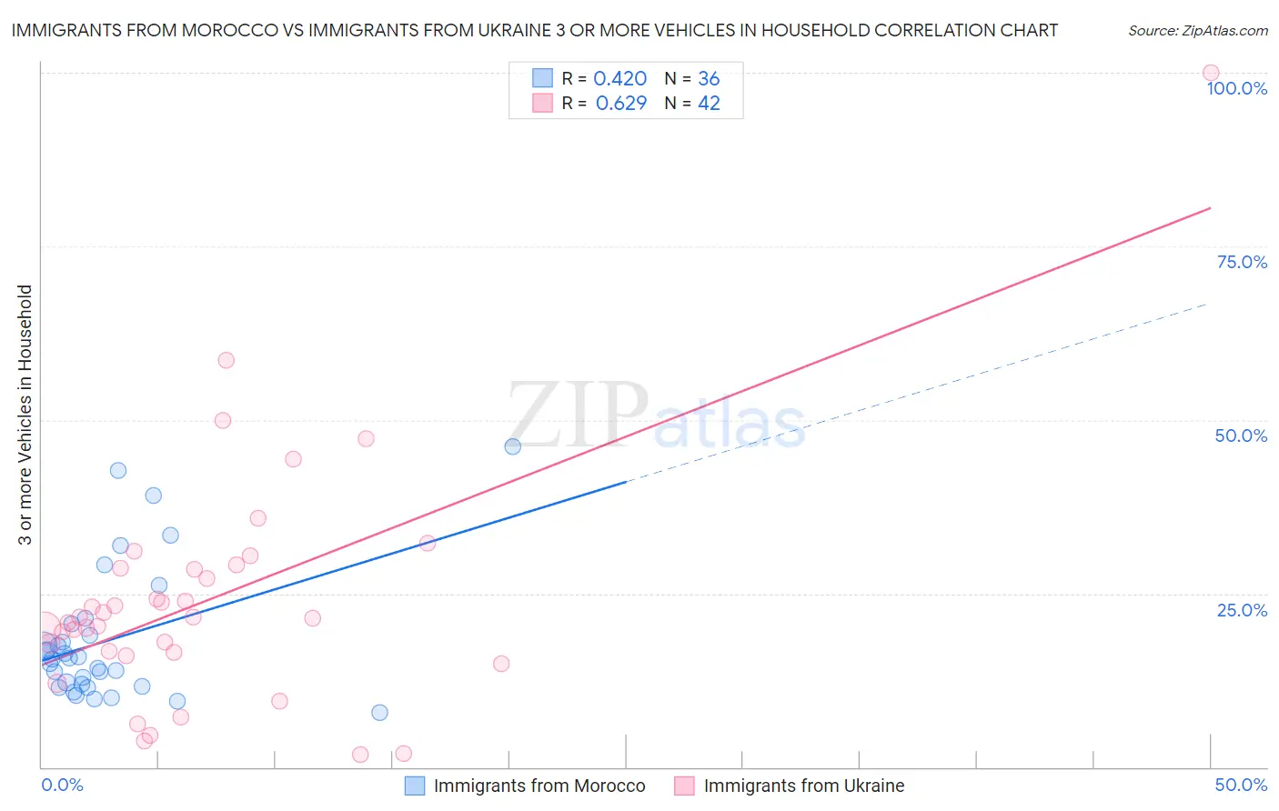 Immigrants from Morocco vs Immigrants from Ukraine 3 or more Vehicles in Household