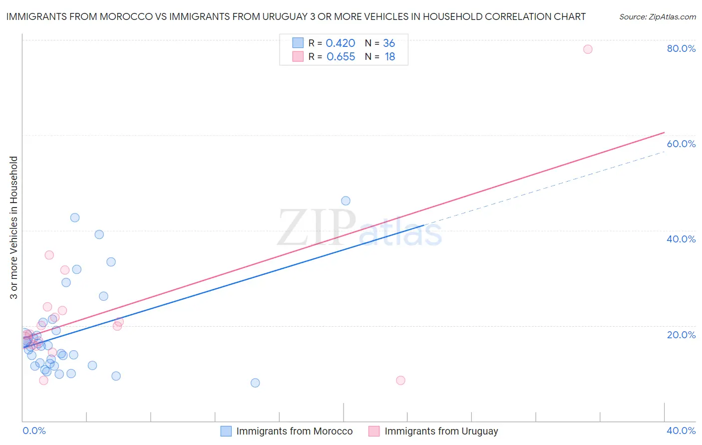 Immigrants from Morocco vs Immigrants from Uruguay 3 or more Vehicles in Household