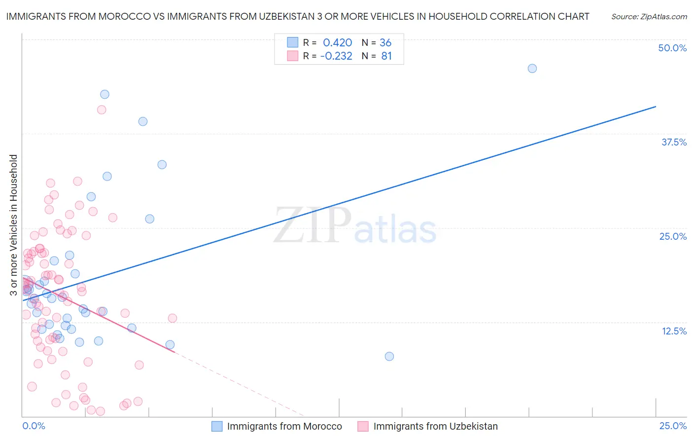 Immigrants from Morocco vs Immigrants from Uzbekistan 3 or more Vehicles in Household