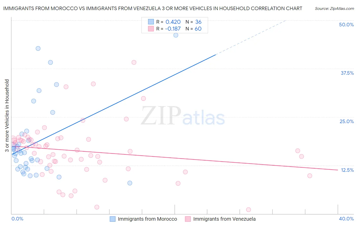Immigrants from Morocco vs Immigrants from Venezuela 3 or more Vehicles in Household