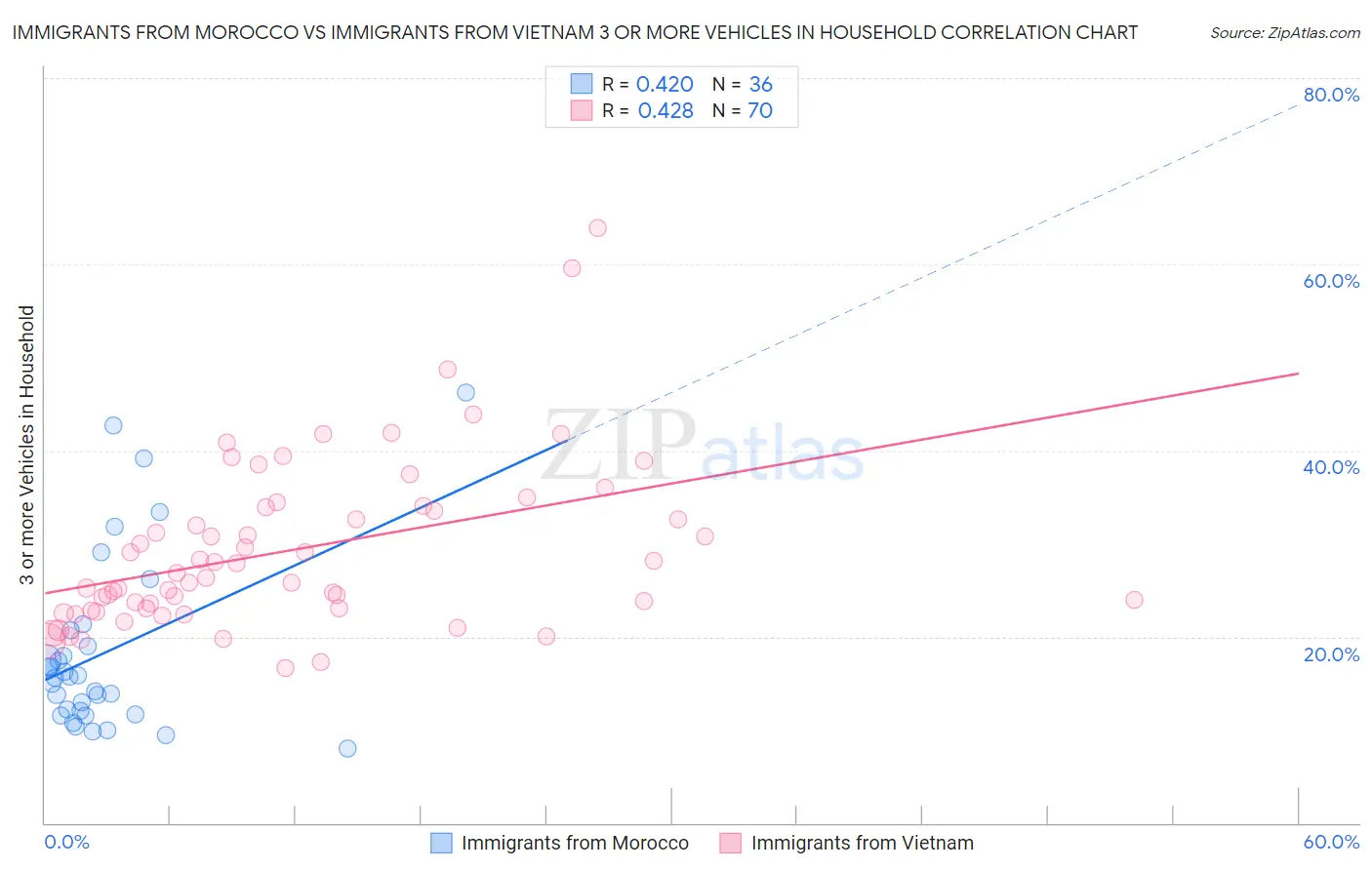 Immigrants from Morocco vs Immigrants from Vietnam 3 or more Vehicles in Household