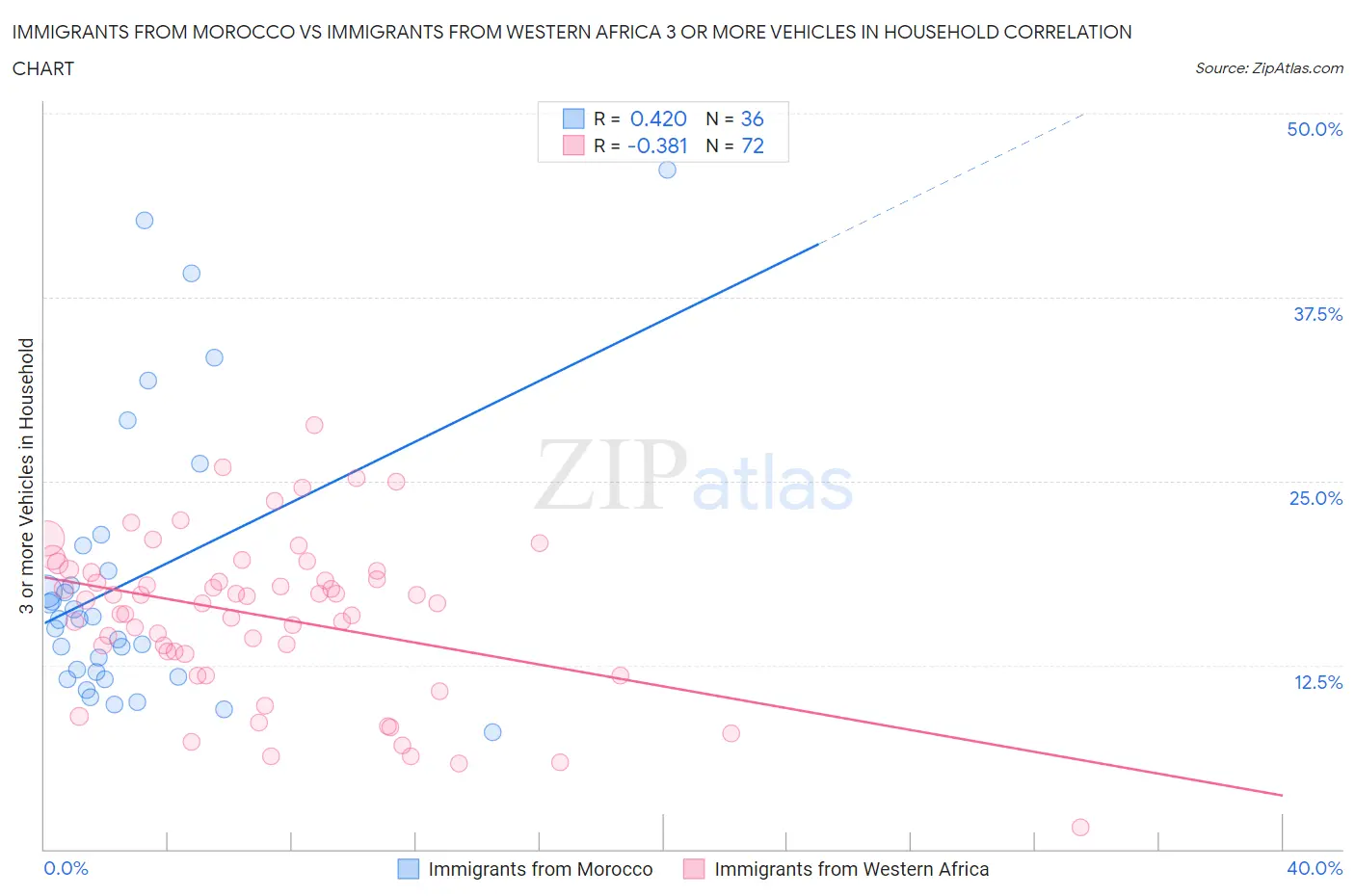Immigrants from Morocco vs Immigrants from Western Africa 3 or more Vehicles in Household