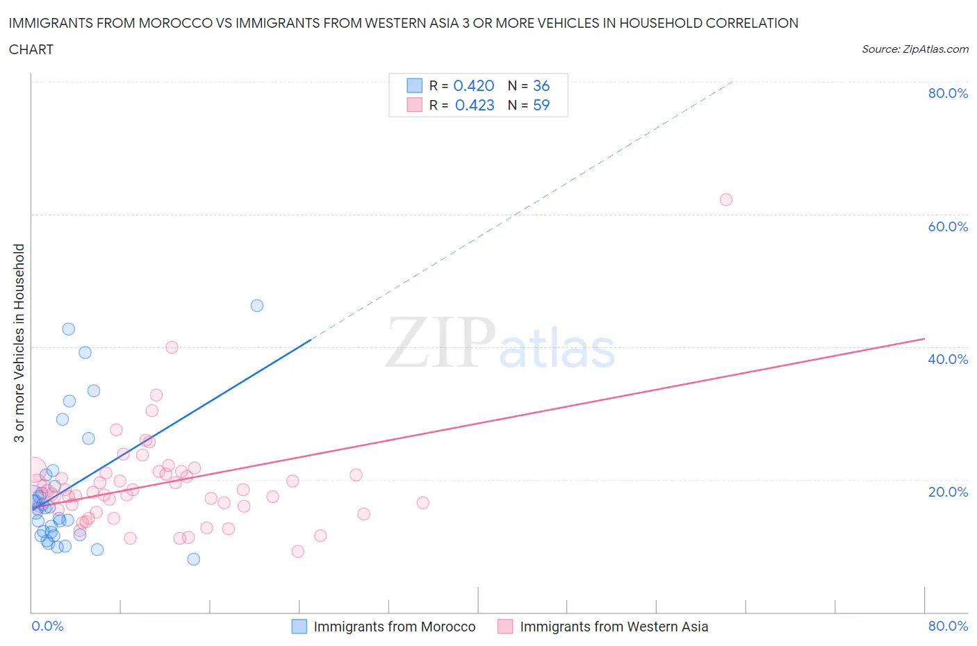 Immigrants from Morocco vs Immigrants from Western Asia 3 or more Vehicles in Household