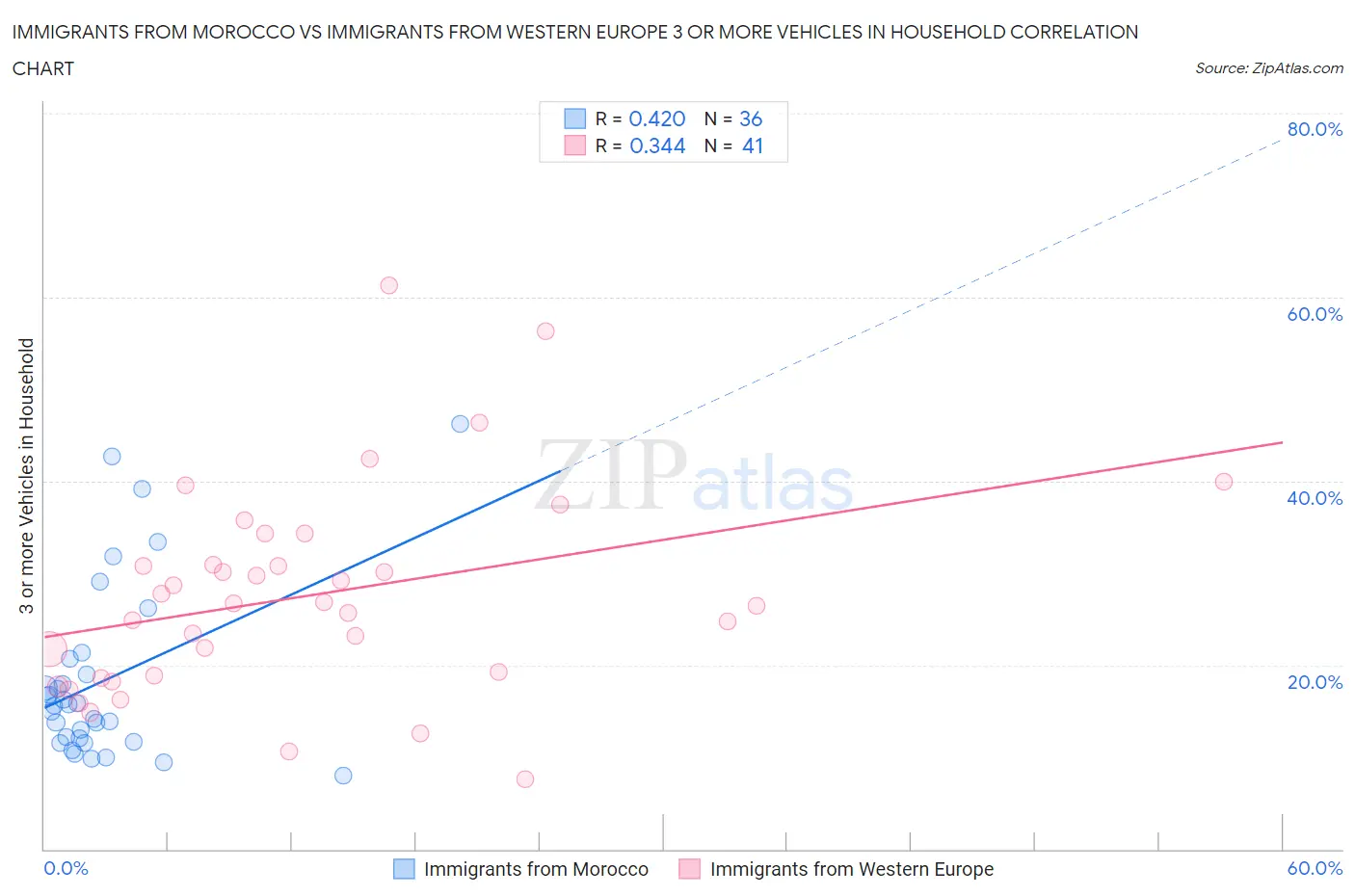 Immigrants from Morocco vs Immigrants from Western Europe 3 or more Vehicles in Household