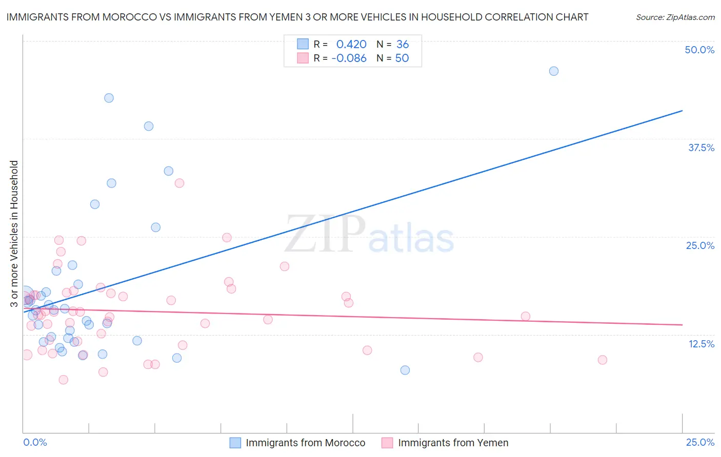 Immigrants from Morocco vs Immigrants from Yemen 3 or more Vehicles in Household