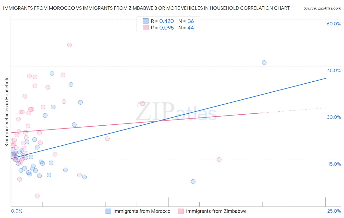 Immigrants from Morocco vs Immigrants from Zimbabwe 3 or more Vehicles in Household