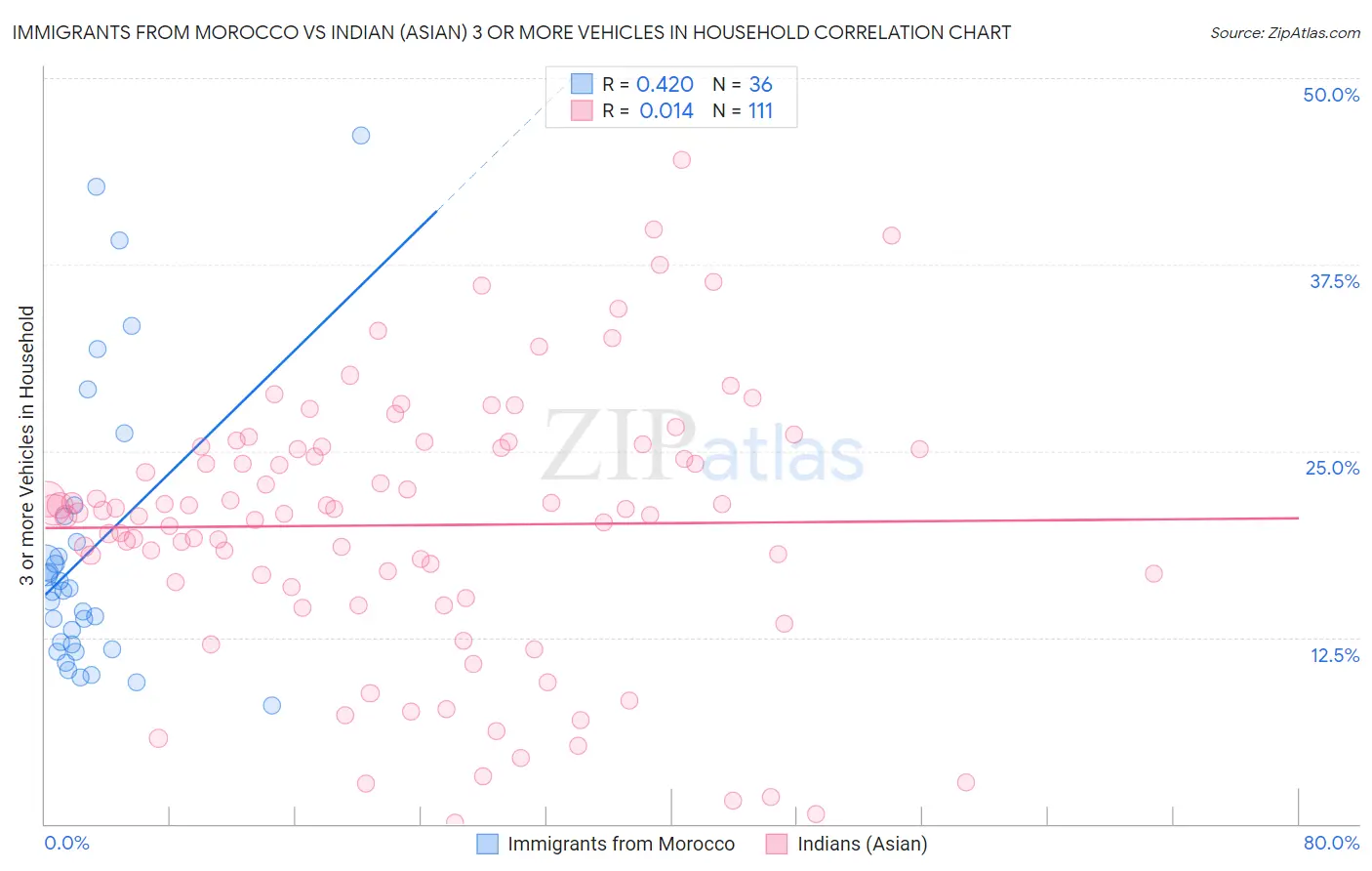 Immigrants from Morocco vs Indian (Asian) 3 or more Vehicles in Household