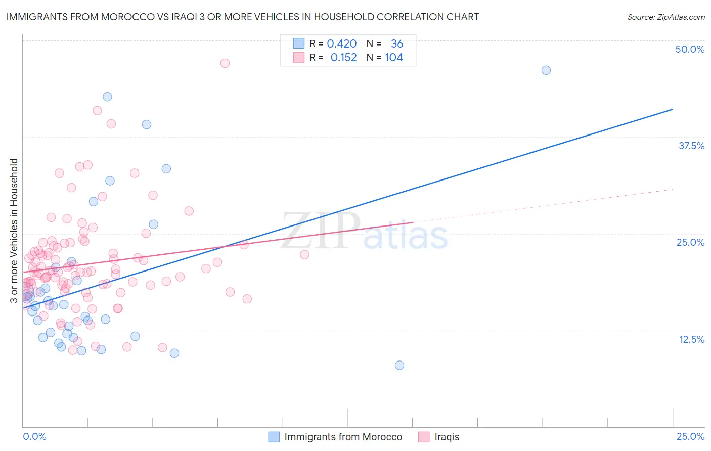 Immigrants from Morocco vs Iraqi 3 or more Vehicles in Household