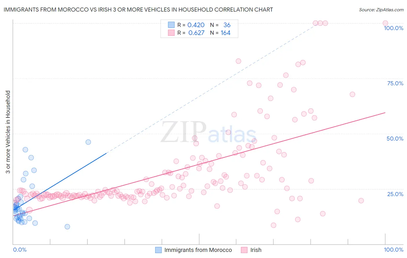 Immigrants from Morocco vs Irish 3 or more Vehicles in Household