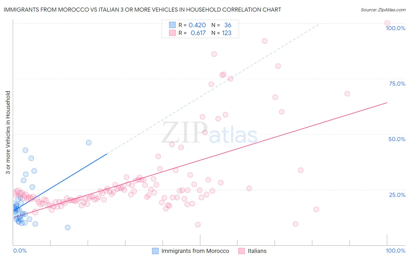 Immigrants from Morocco vs Italian 3 or more Vehicles in Household