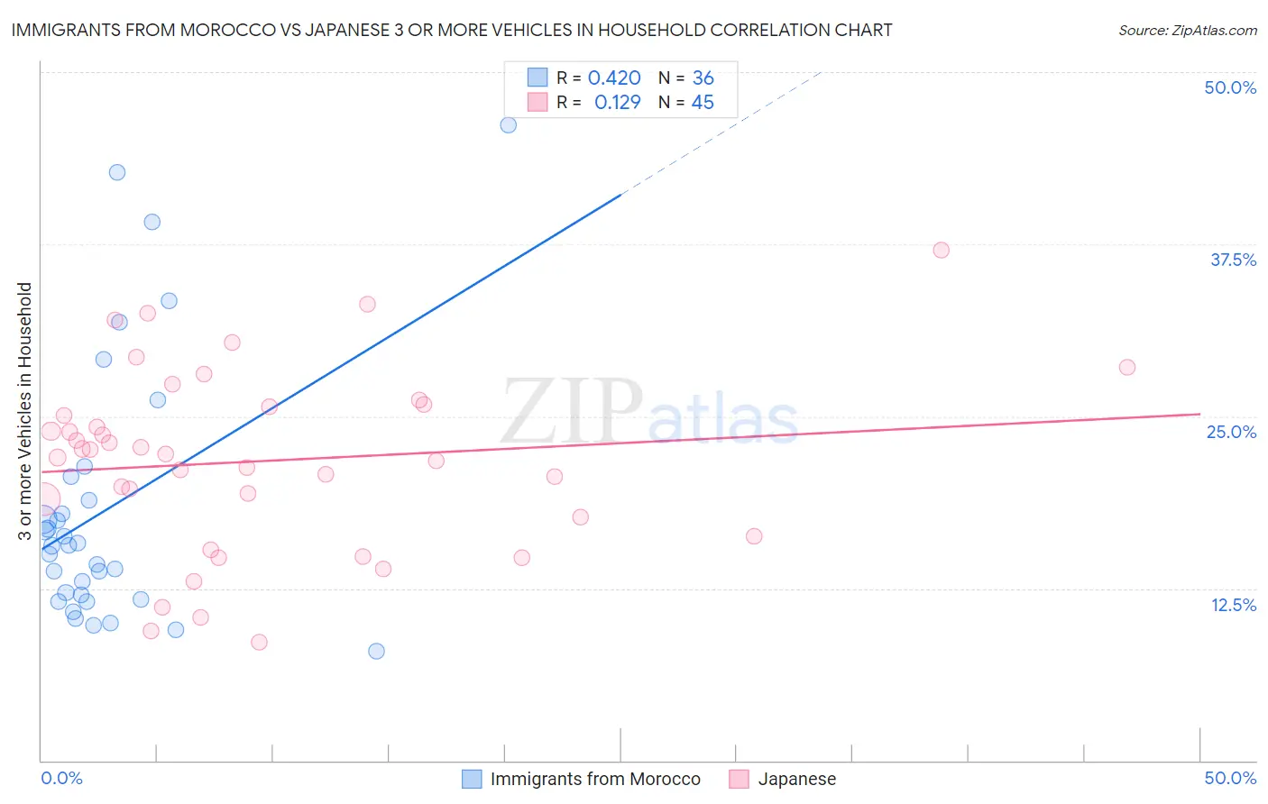 Immigrants from Morocco vs Japanese 3 or more Vehicles in Household