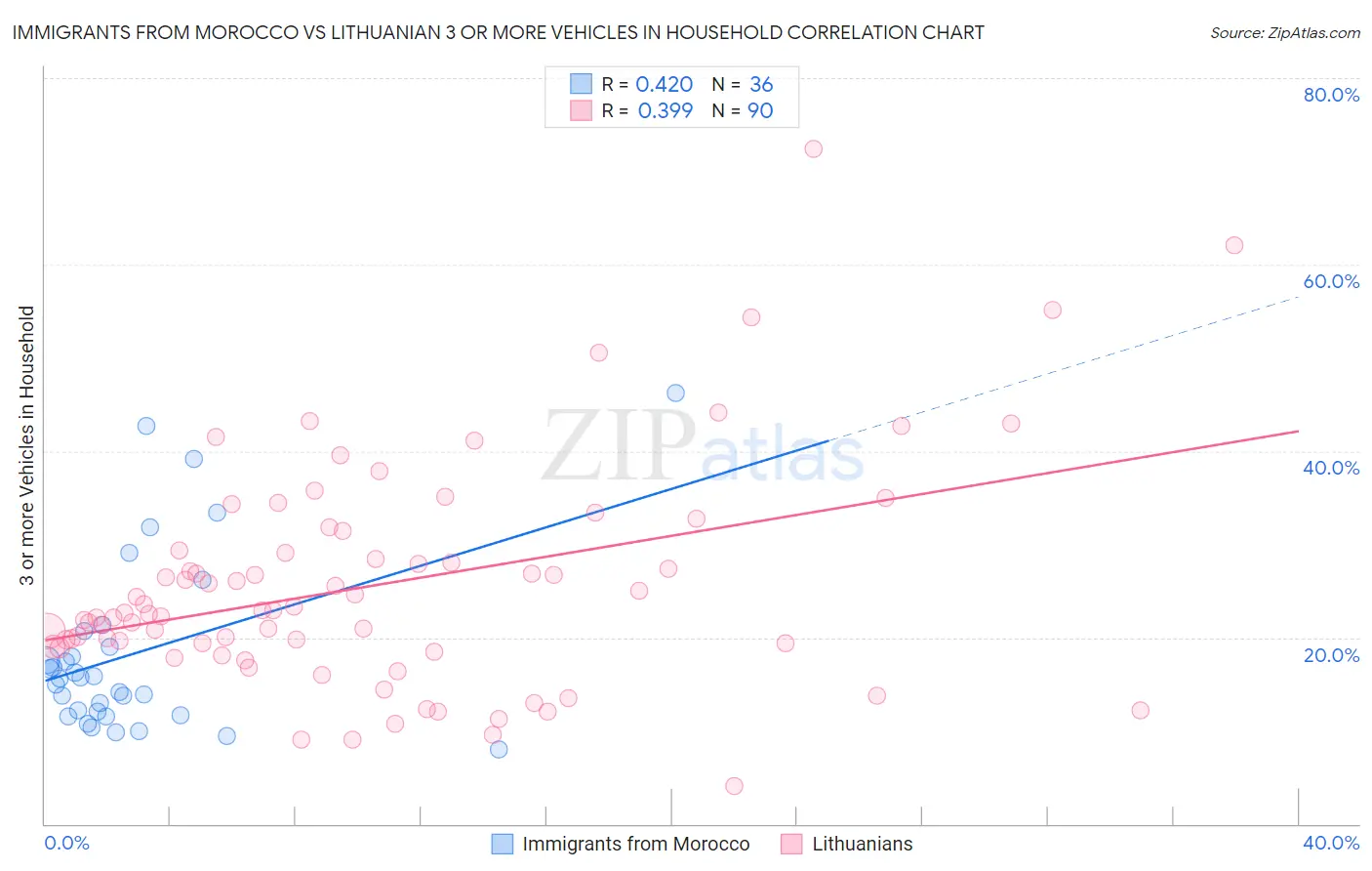 Immigrants from Morocco vs Lithuanian 3 or more Vehicles in Household