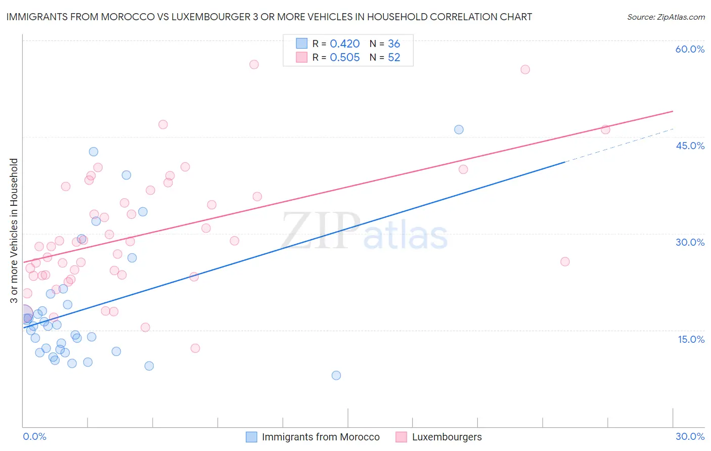 Immigrants from Morocco vs Luxembourger 3 or more Vehicles in Household